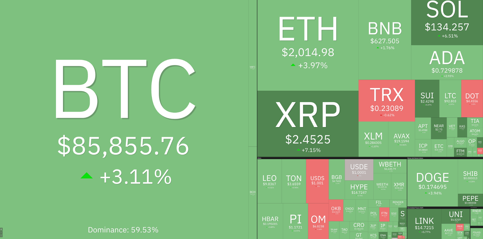 Why is the crypto market up today?