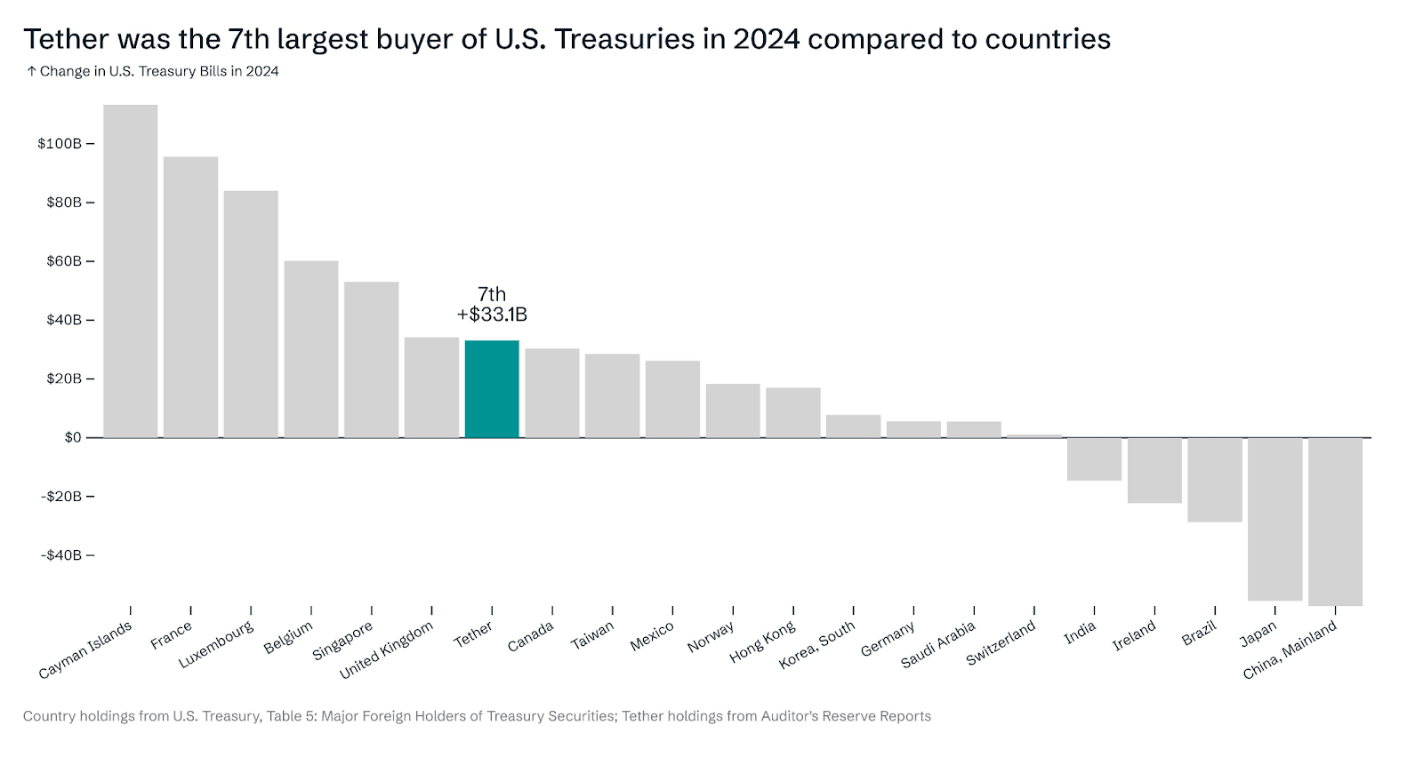 Tether’s US treasury holdings surpass Canada, Taiwan, ranks 7th globally