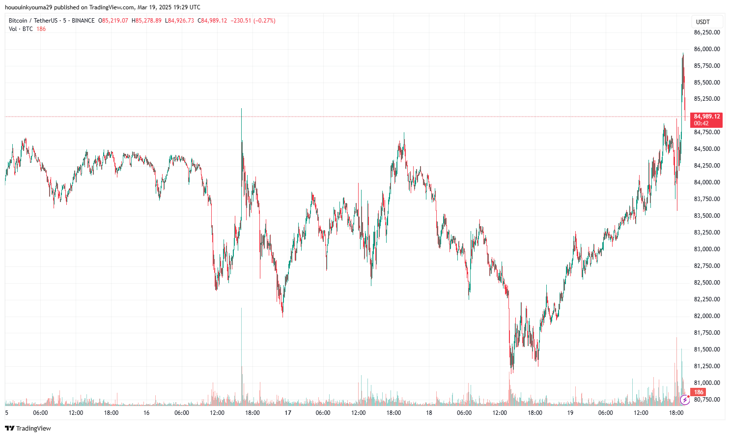 Bitcoin Price Chart