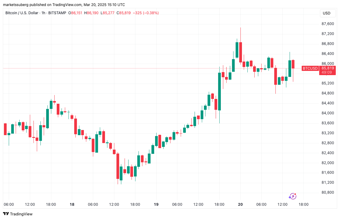 Trump says US will be 'Bitcoin superpower' as BTC price breaks 4-month downtrend