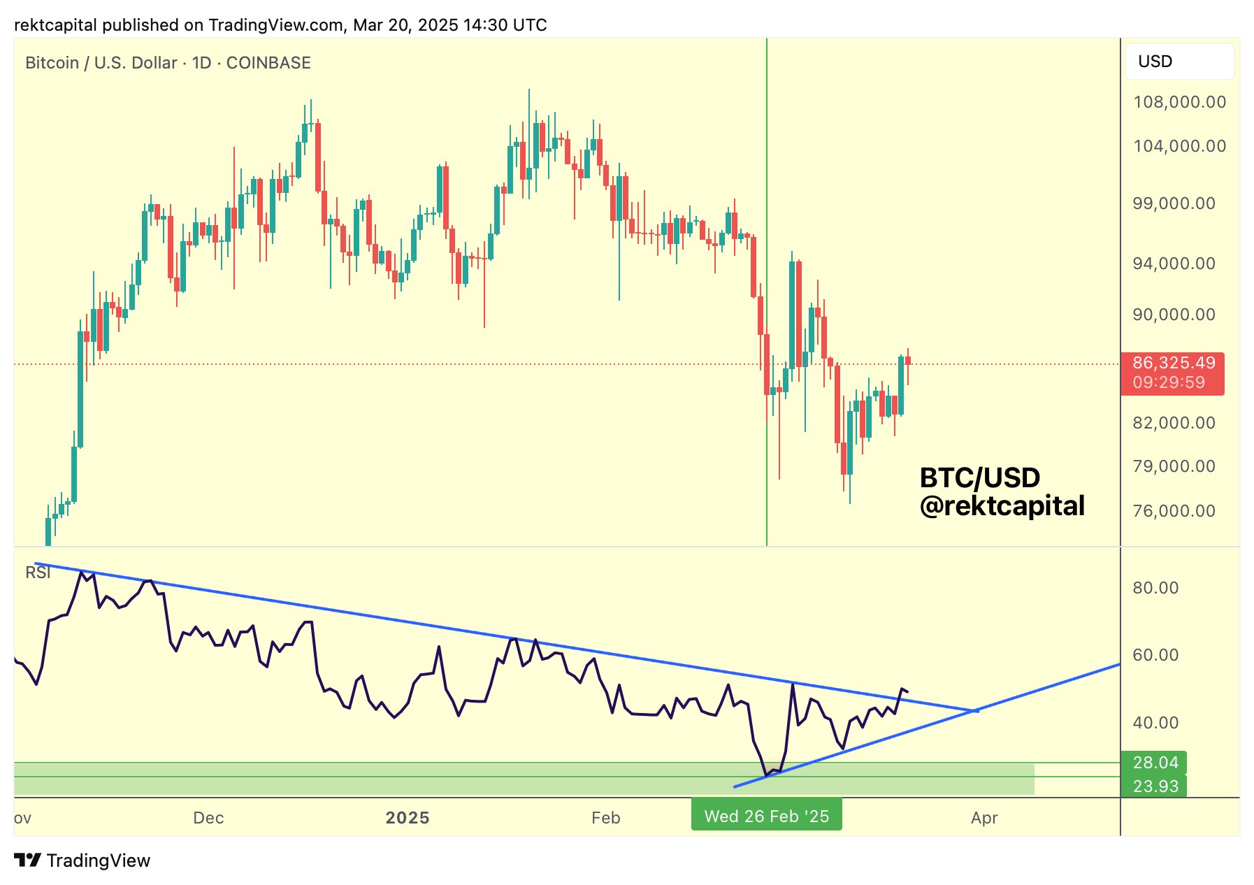 Trump says US will be 'Bitcoin superpower' as BTC price breaks 4-month downtrend