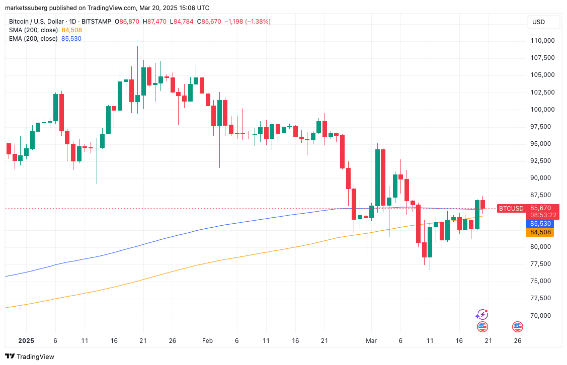 Trump says US will be 'Bitcoin superpower' as BTC price breaks 4-month downtrend