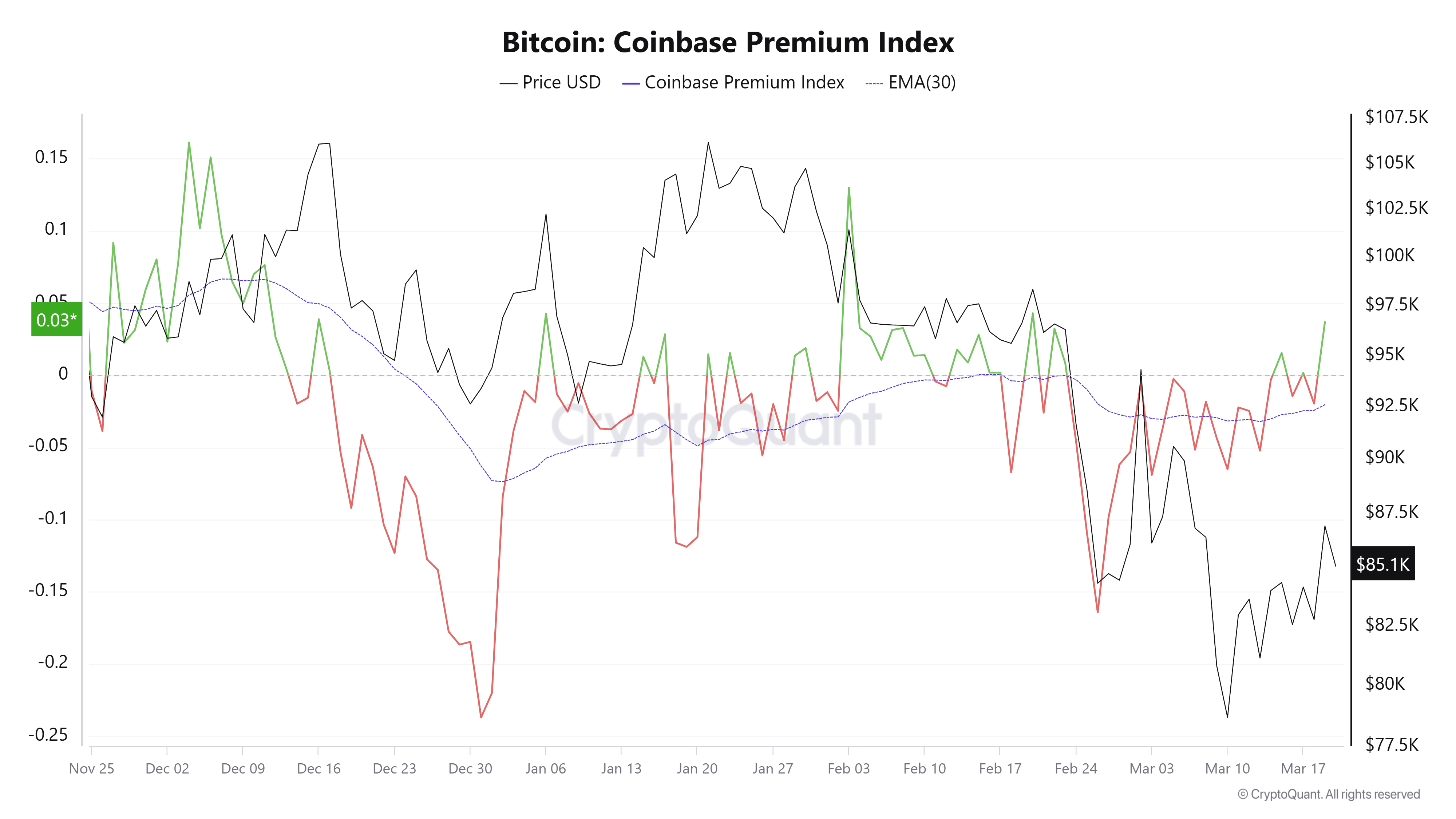 Bitcoin Coinbase premium returns — Is $90K BTC price in the cards?