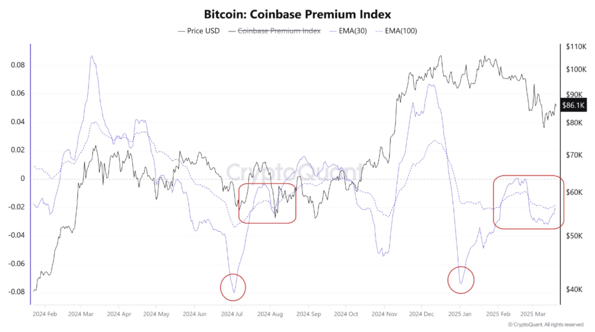Bitcoin Coinbase premium returns — Is $90K BTC price in the cards?