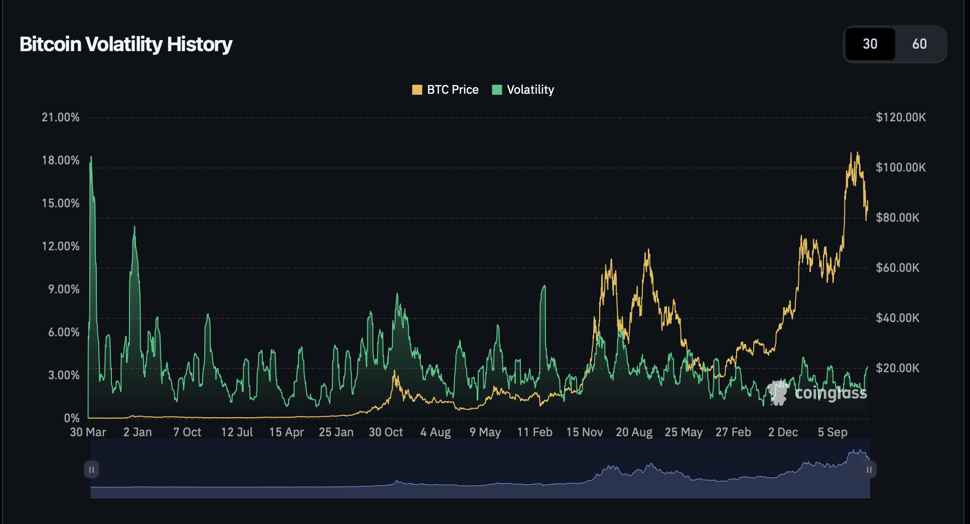 Bitcoin volatility hits 3.6% amid heightened market uncertainty