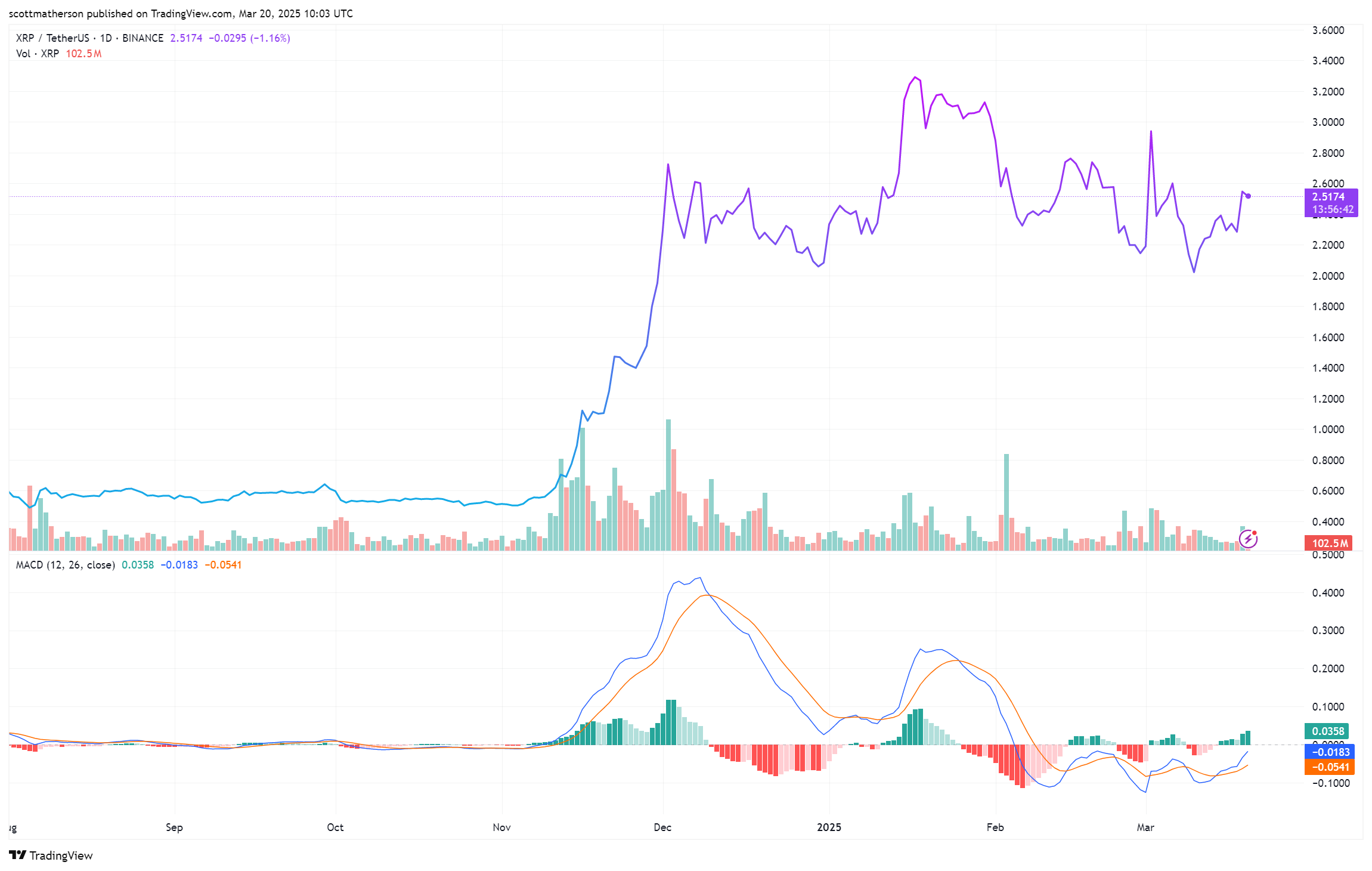 XRP