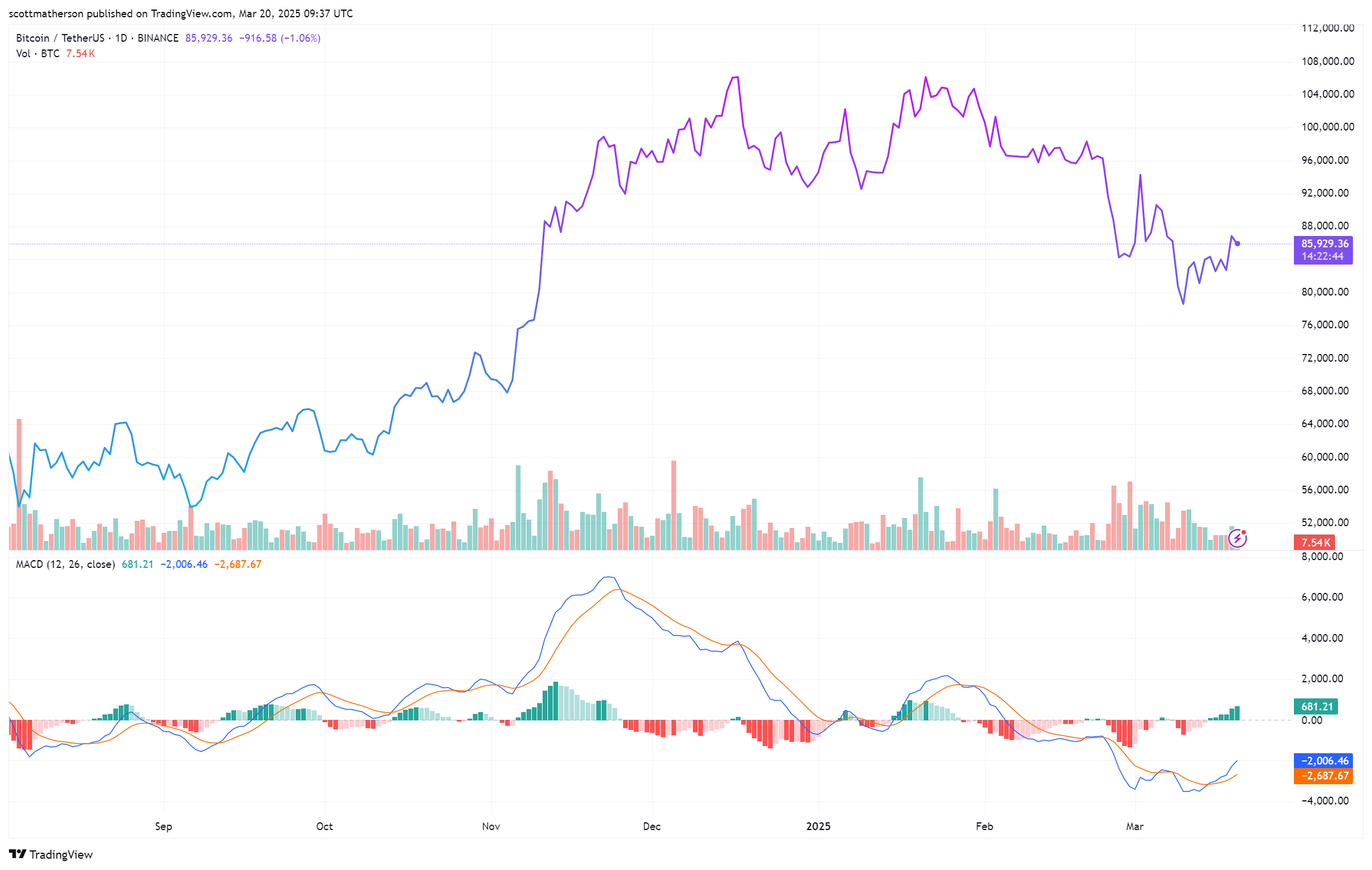 Bitcoin