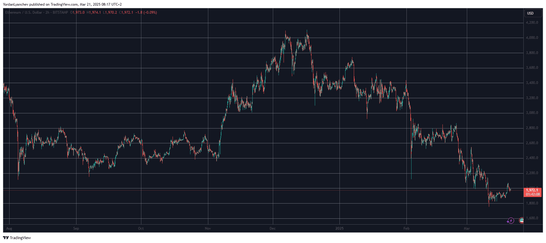 ETHUSD. Source: TradingView