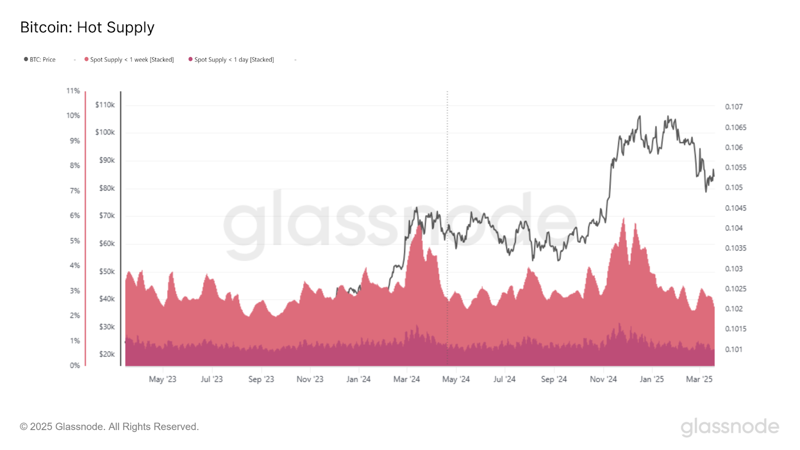 Bitcoin speculative appetite declines as investors seek safety