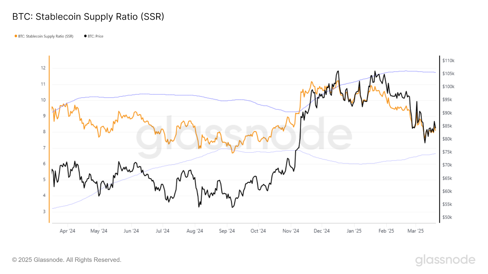 Bitcoin speculative appetite declines as investors seek safety