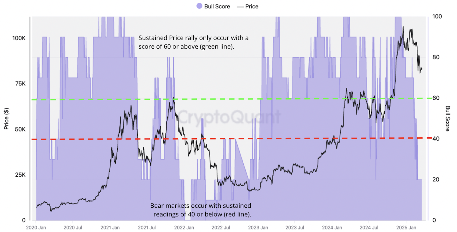 Is Bitcoin price going to crash again?