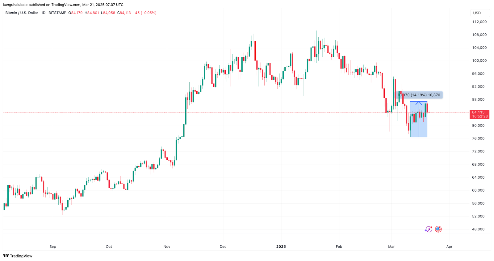 Is Bitcoin price going to crash again?