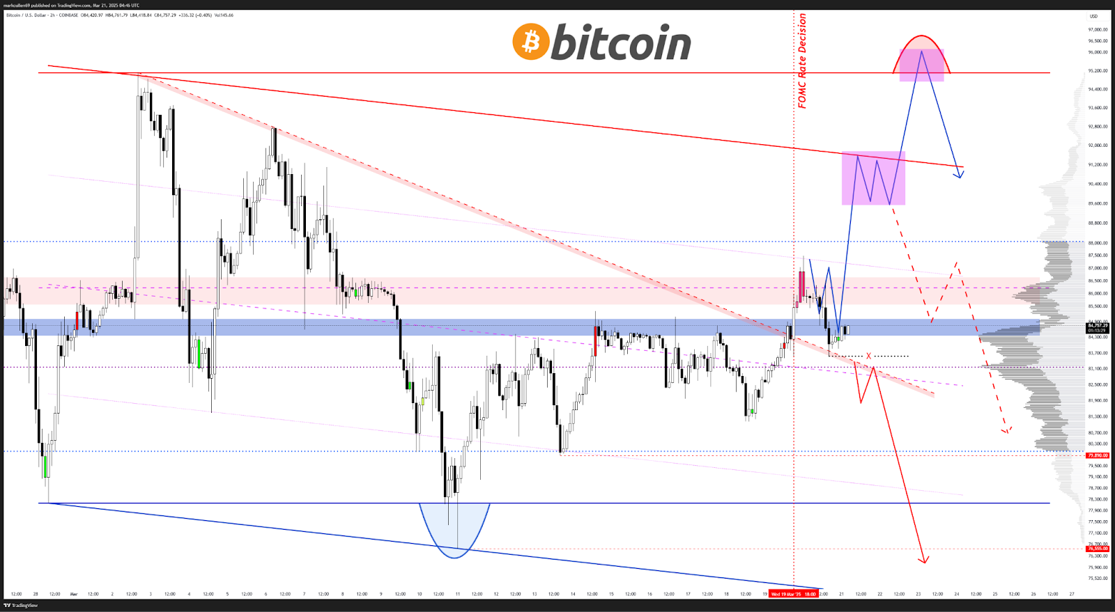 Is Bitcoin price going to crash again?