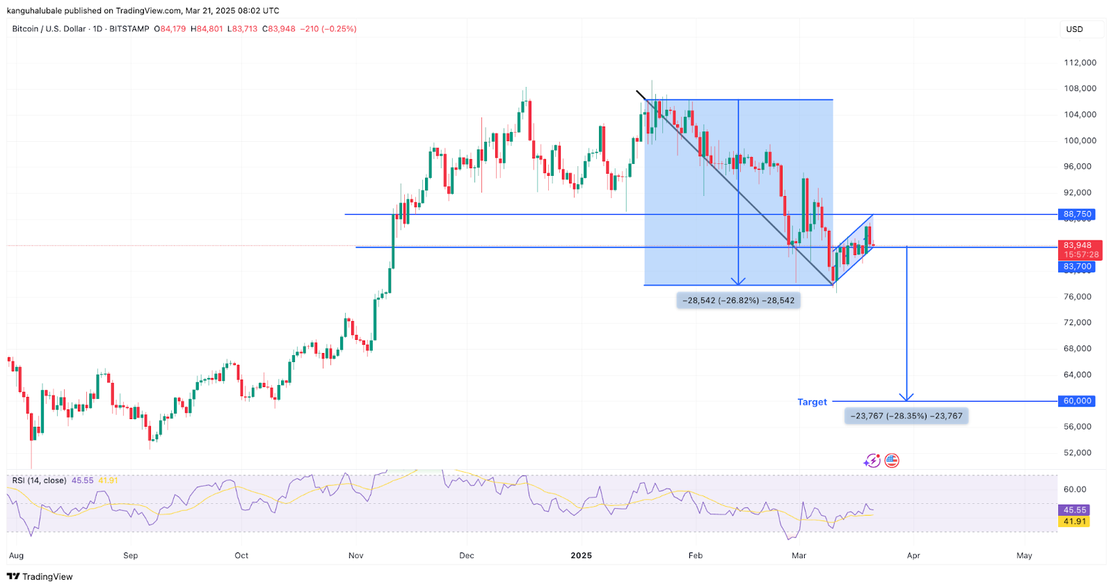 Is Bitcoin price going to crash again?