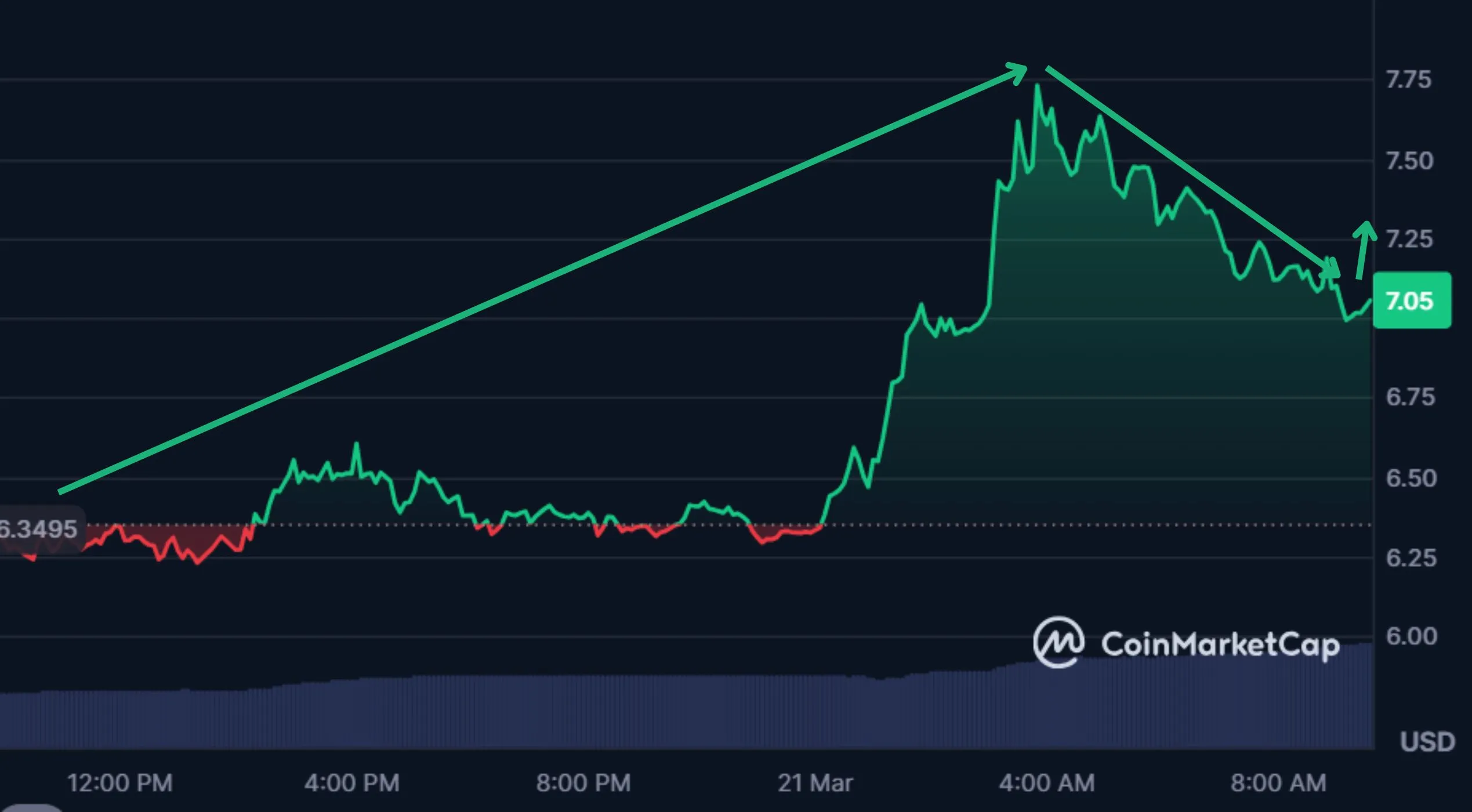 Vana price swing on CoinMarketCap