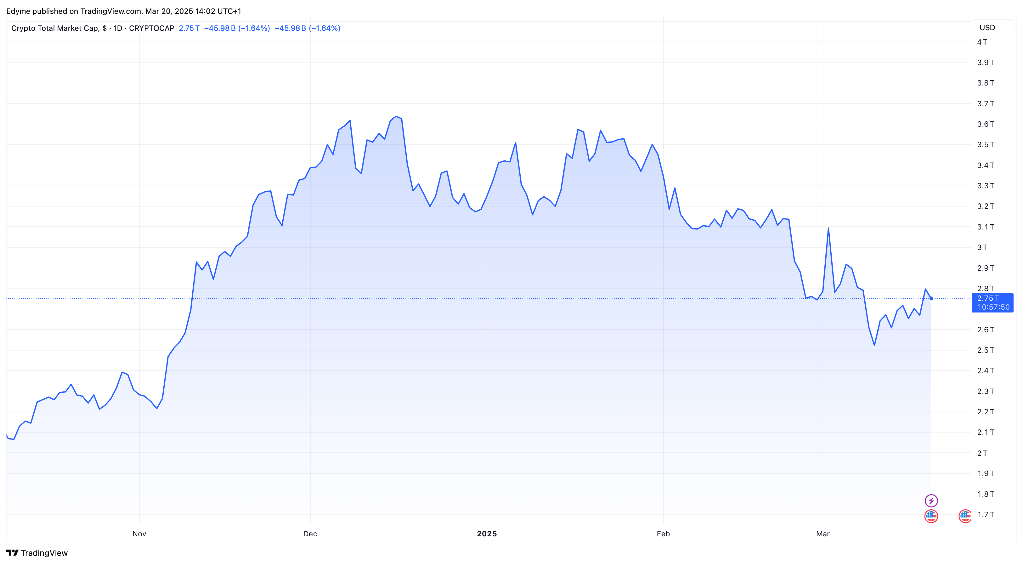 The global crypto market cap value on TradingView