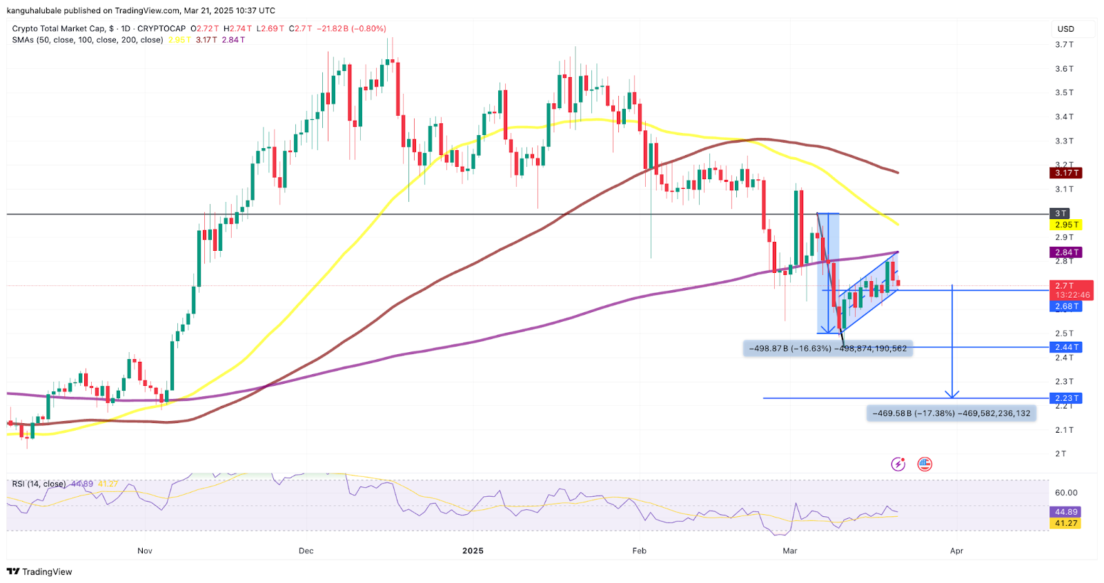 Why is the crypto market down today?