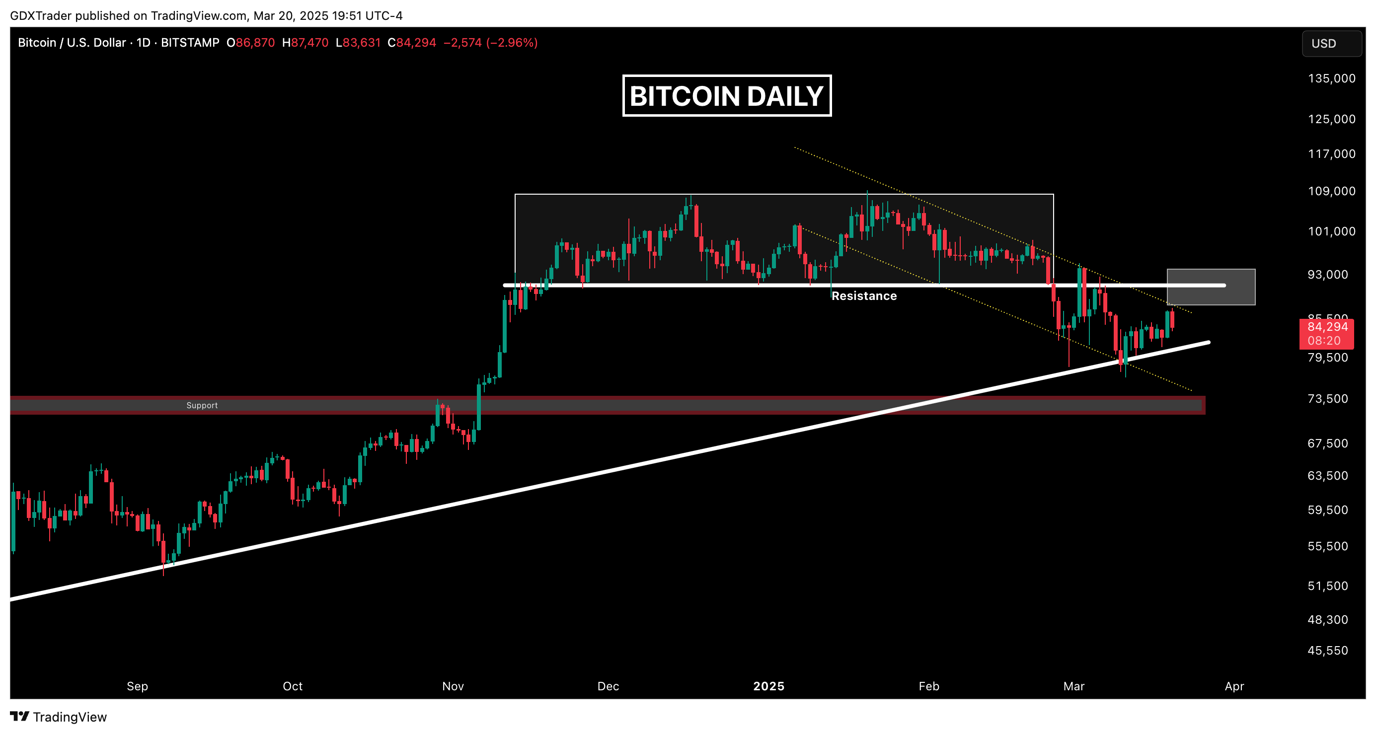 Is Bitcoin going to $65K? Traders explain why they're still bearish