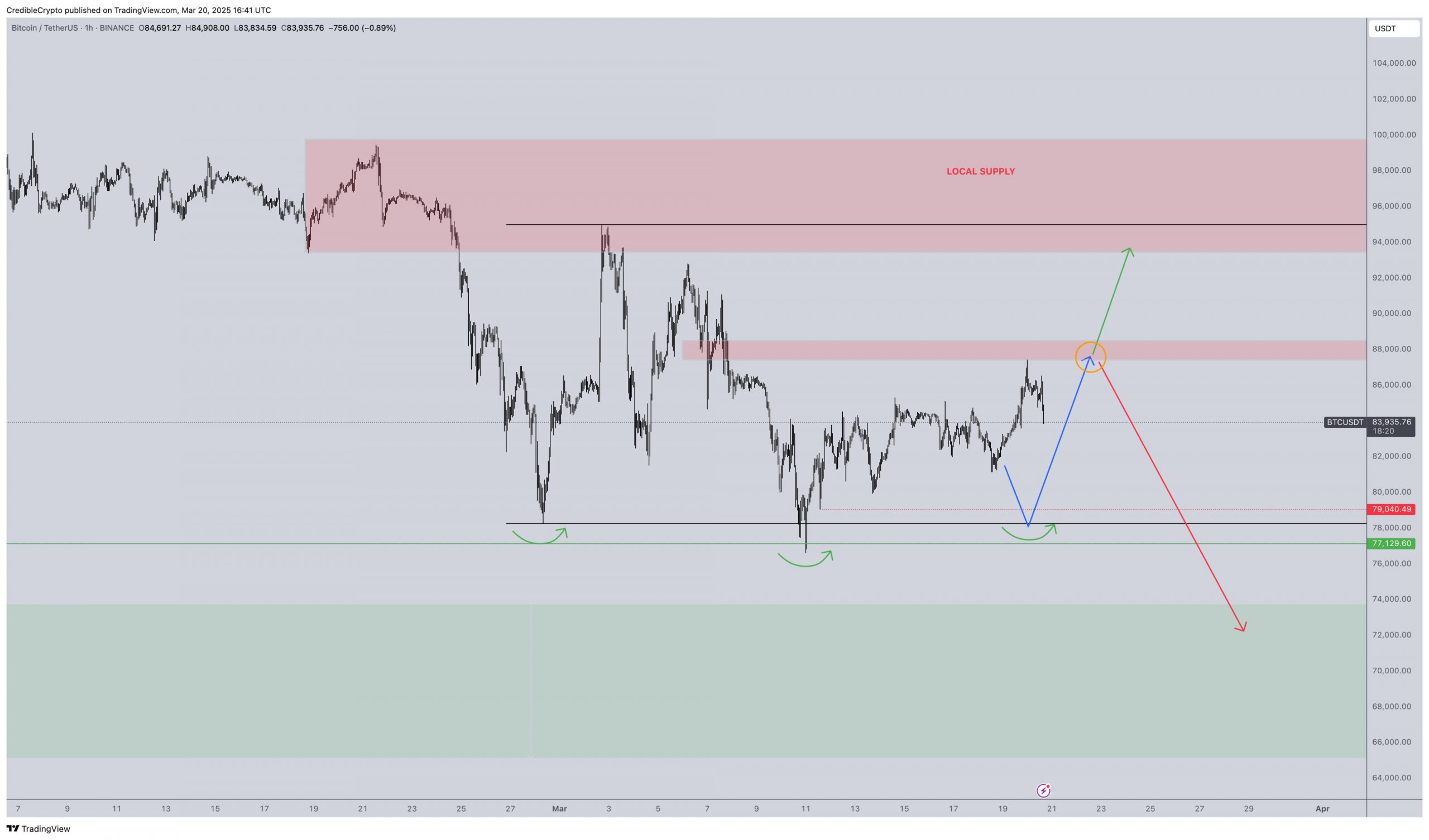 Is Bitcoin going to $65K? Traders explain why they're still bearish
