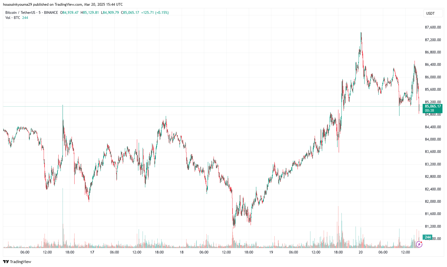 Bitcoin Price Chart