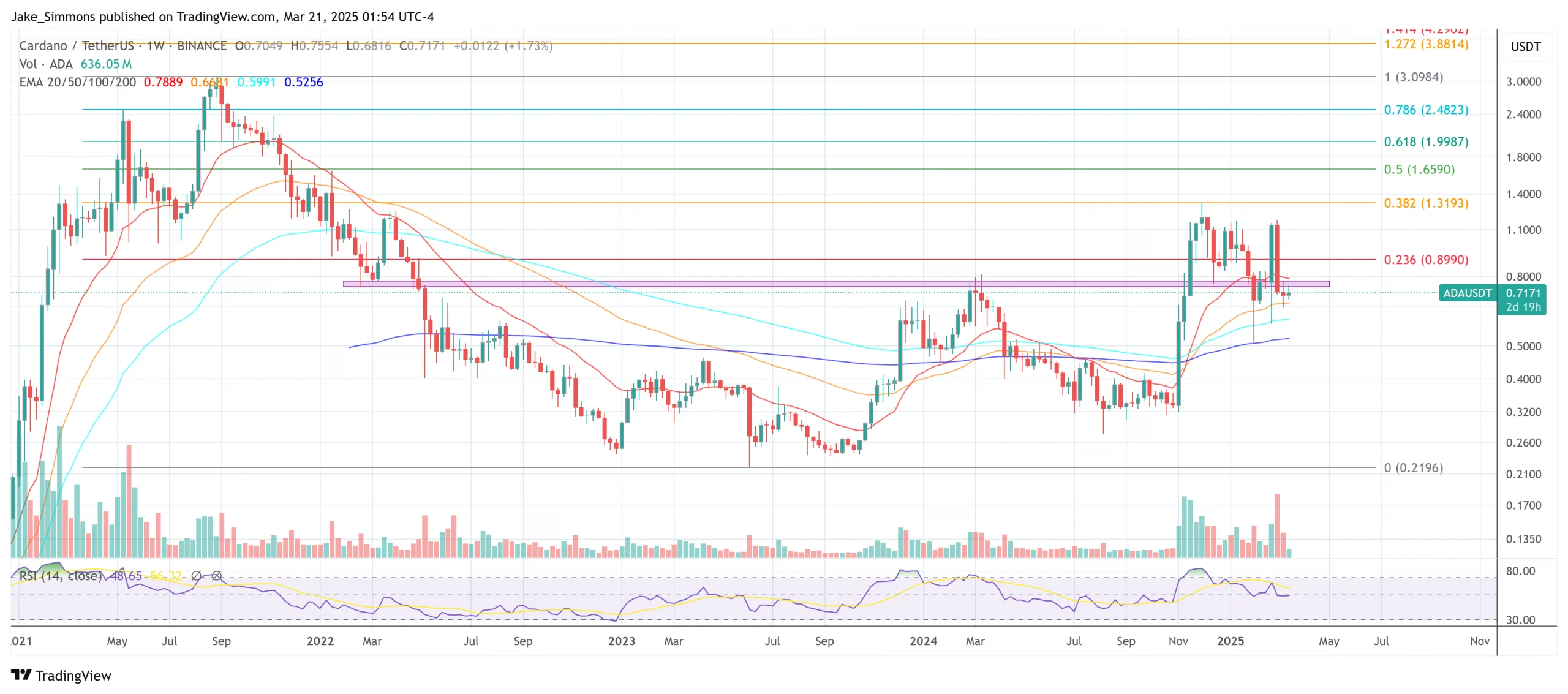 Cardano price