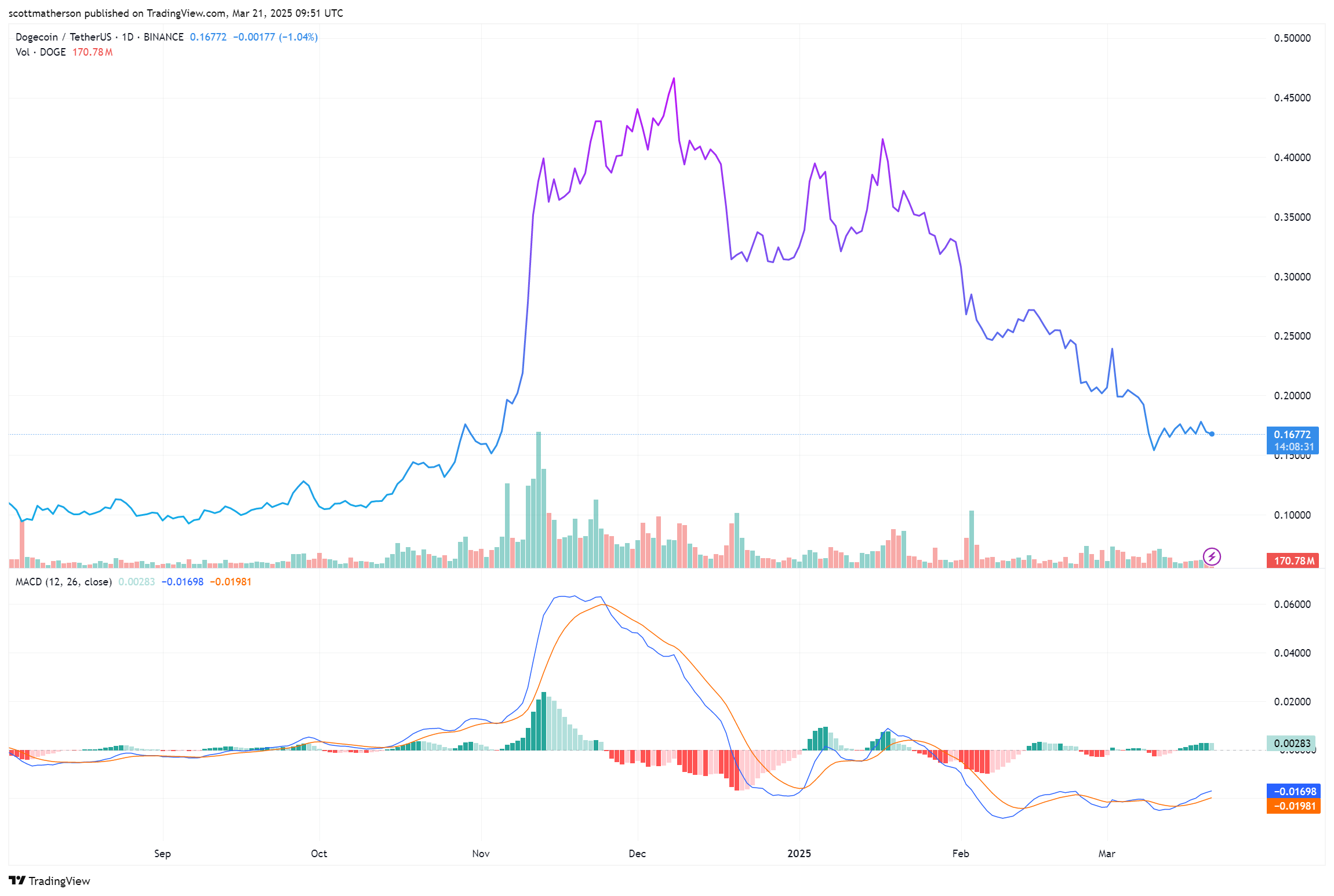 Dogecoin