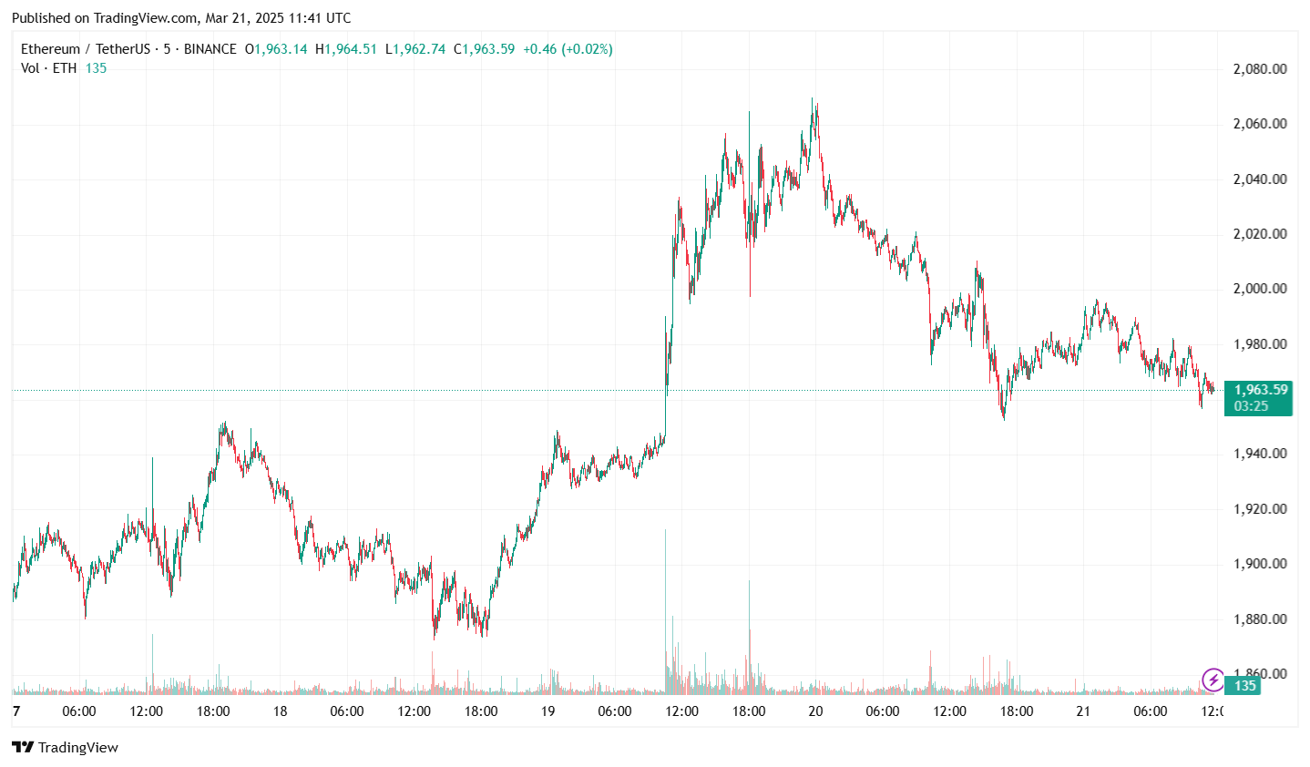 Ethereum Price Chart