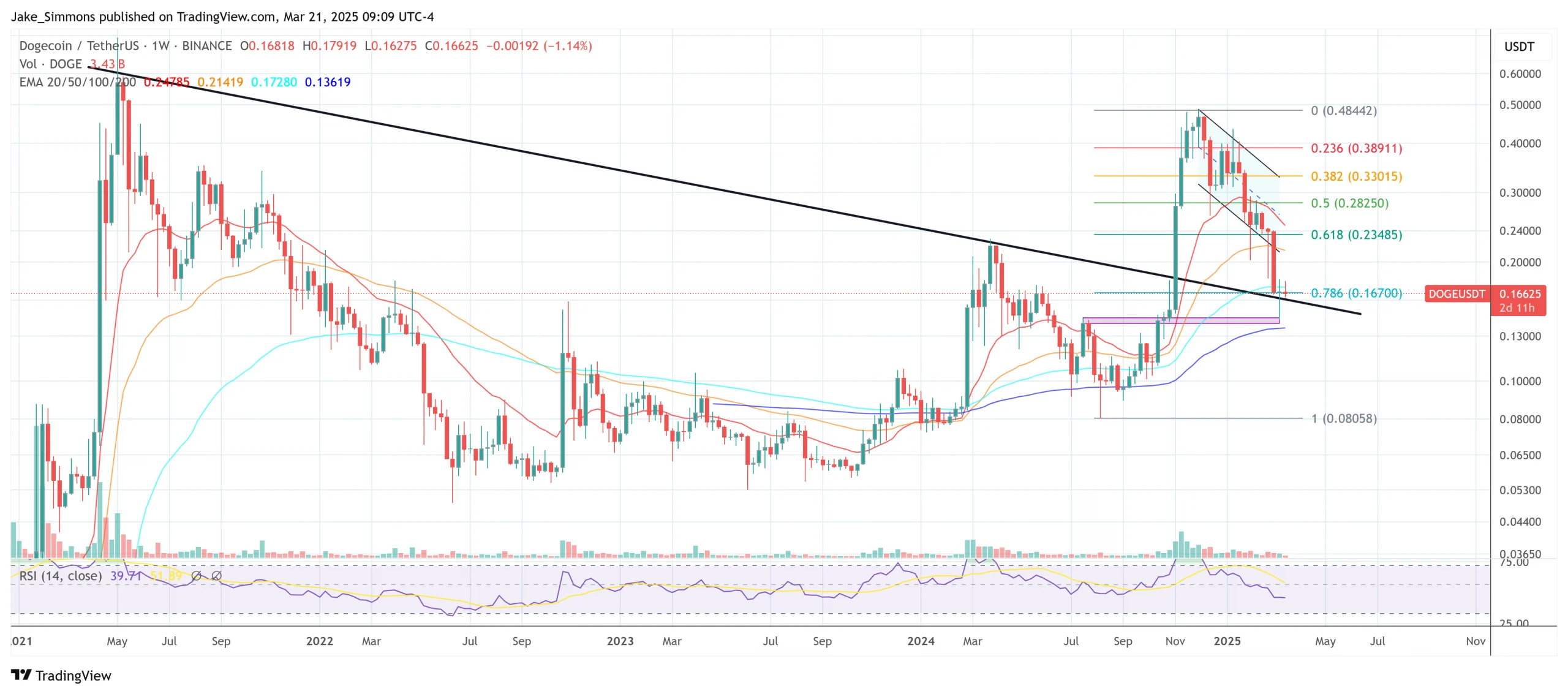 Dogecoin price
