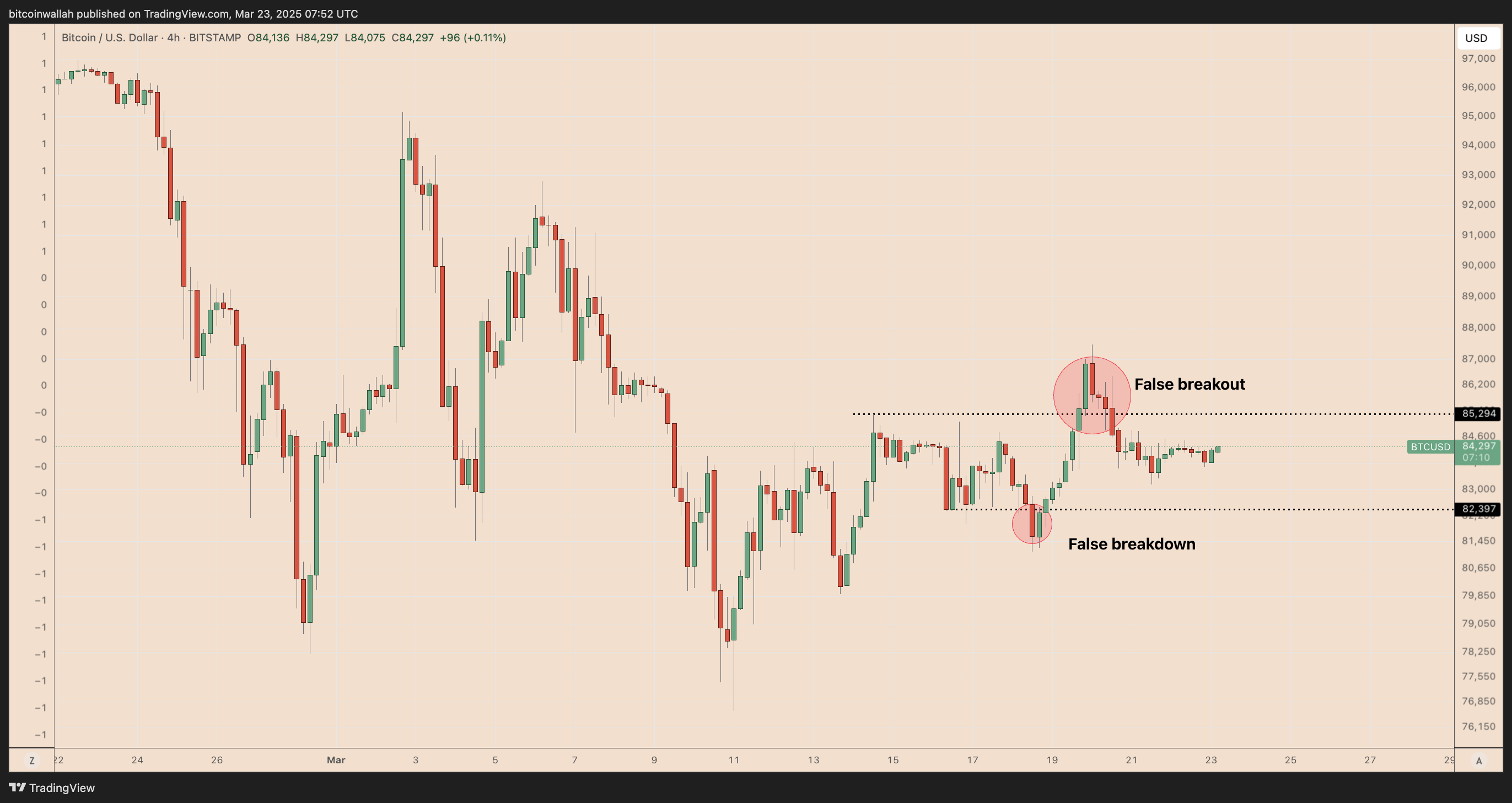 Federal Reserve, Bitcoin Price, Markets, BTC Markets, Market Analysis
