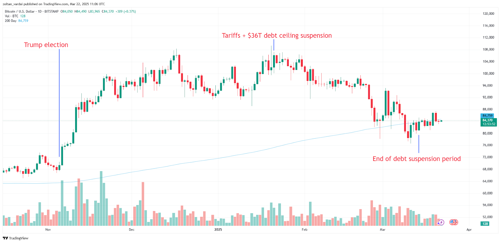 Bitcoin needs weekly close above $85k to avoid correction to $76k: analysts