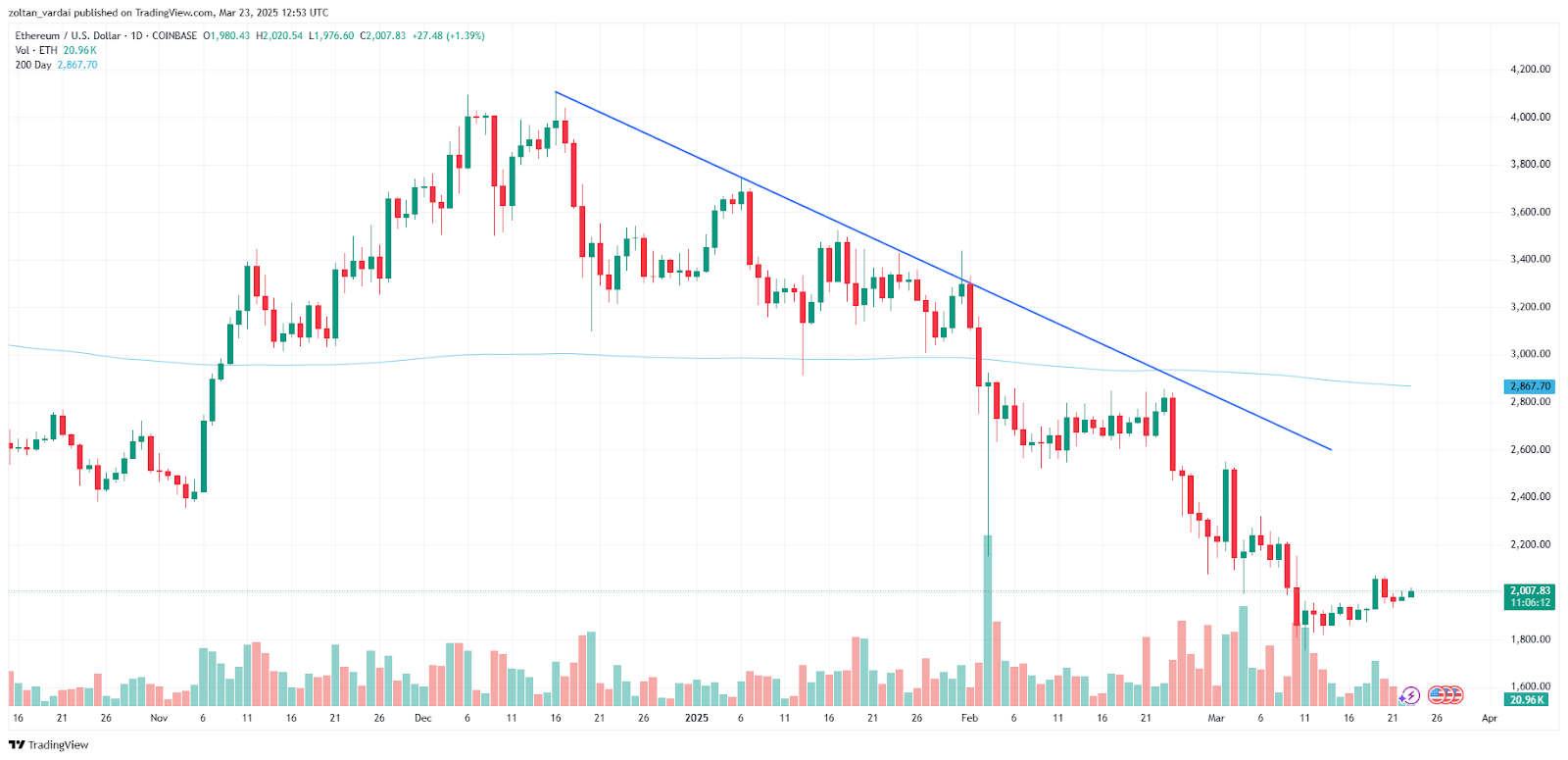 ETH may reclaim $2.2K "macro range" amid growing whale accumulation