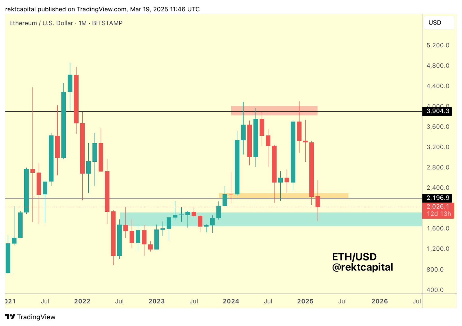 ETH may reclaim $2.2K "macro range" amid growing whale accumulation
