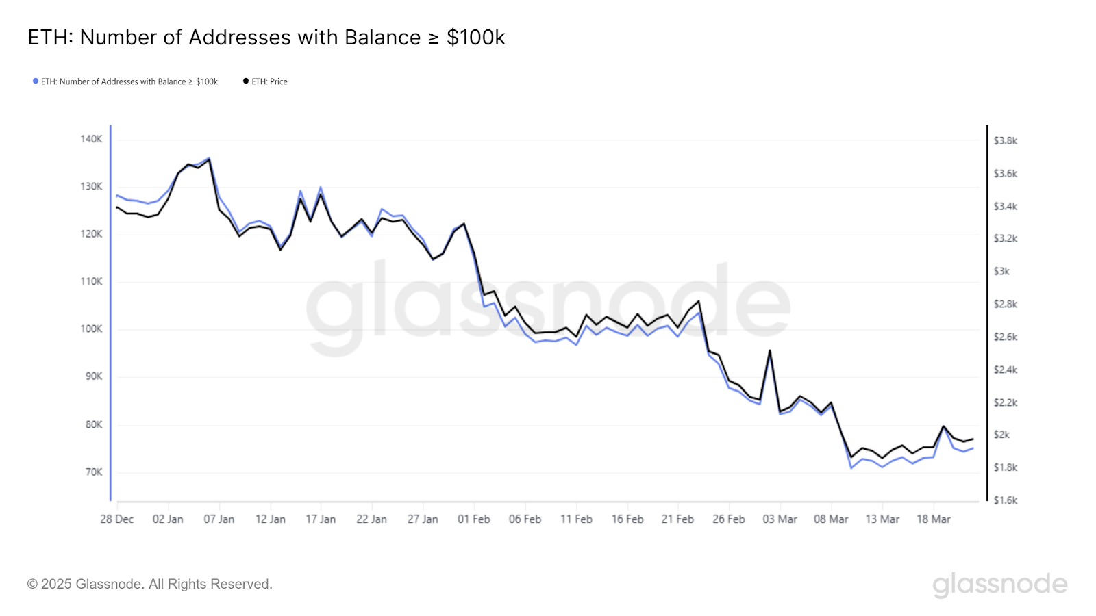 ETH may reclaim $2.2K "macro range" amid growing whale accumulation