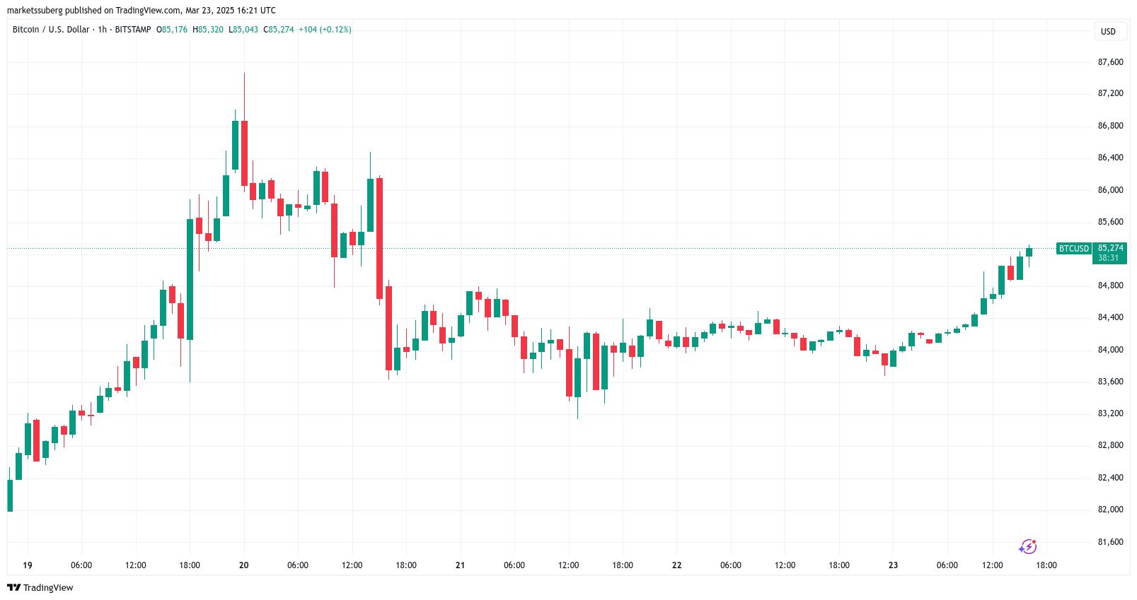 Bitcoin 'in position' for first key RSI breakout in 6 months at $85K