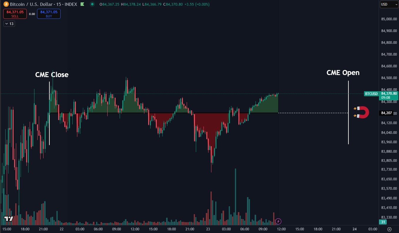 Bitcoin 'in position' for first key RSI breakout in 6 months at $85K