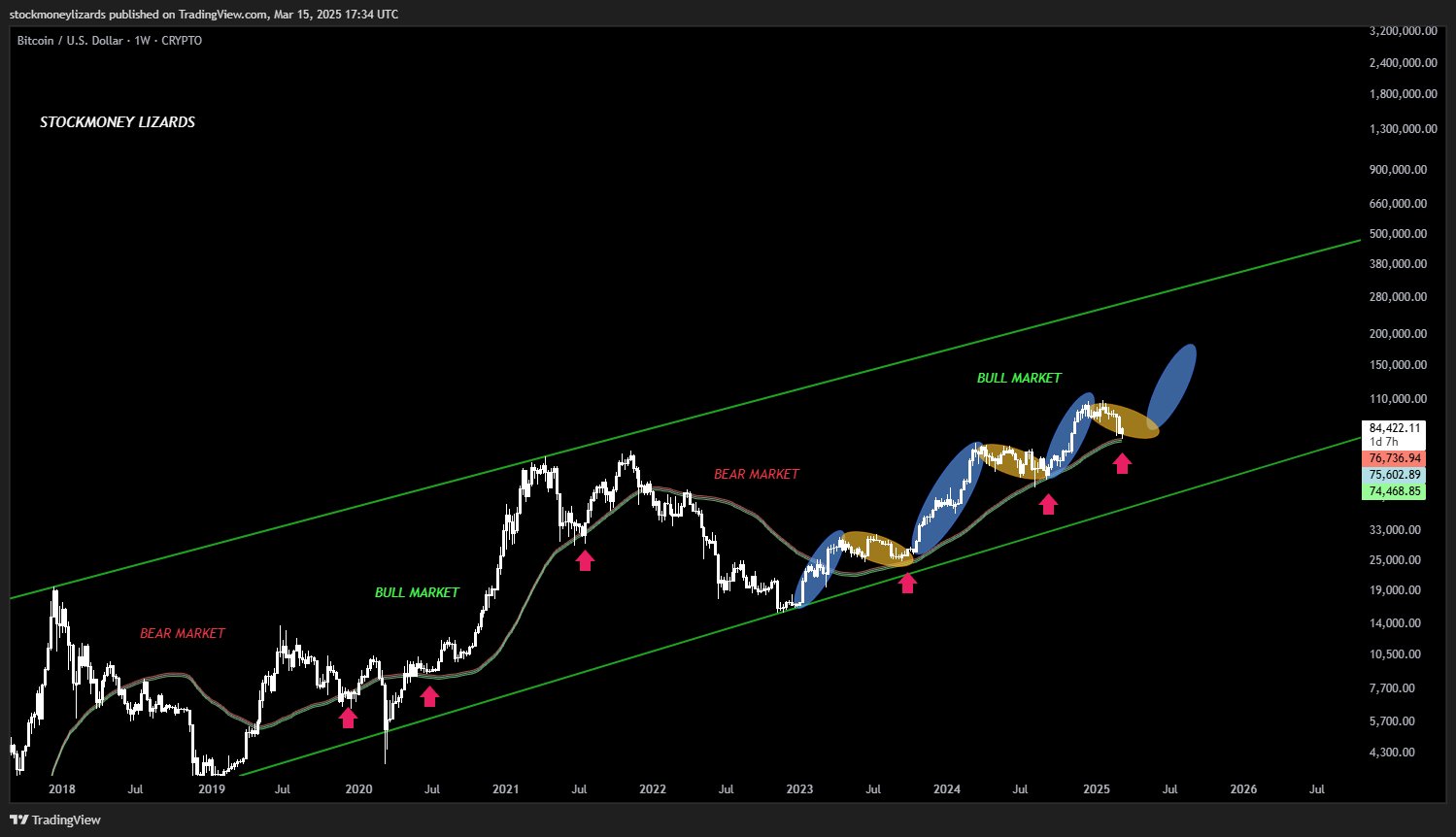 Bitcoin 'in position' for first key RSI breakout in 6 months at $85K