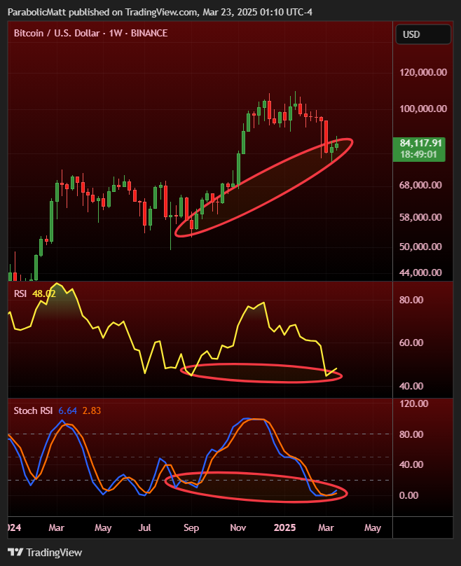 Bitcoin 'in position' for first key RSI breakout in 6 months at $85K