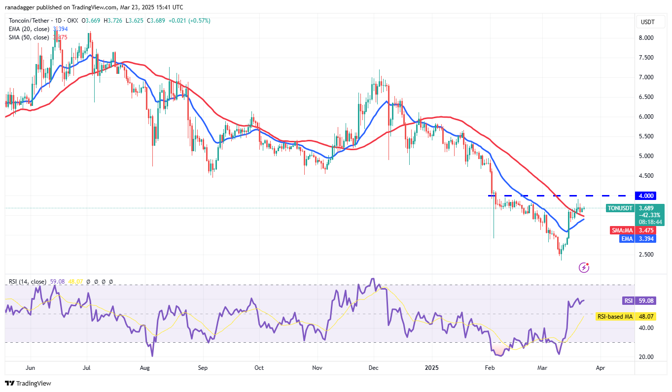 Bitcoin price recovery sets base for TON, AVAX, NEAR, OKB to rally