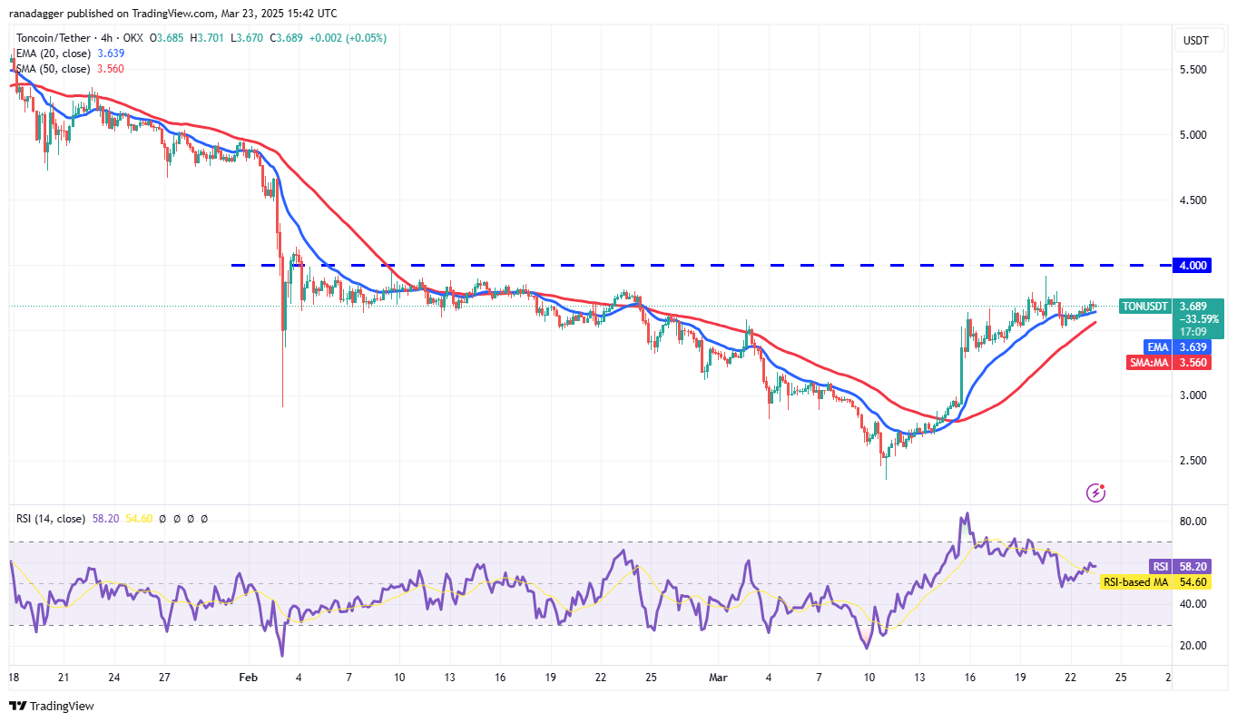 Bitcoin price recovery sets base for TON, AVAX, NEAR, OKB to rally