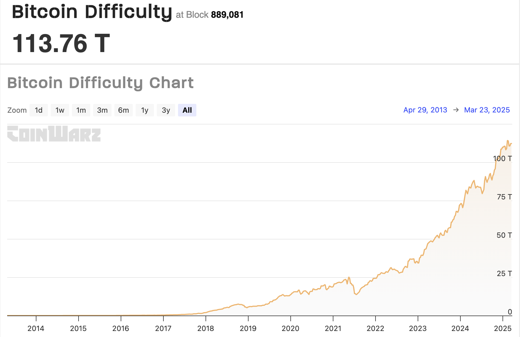 Mining, Bitcoin Mining