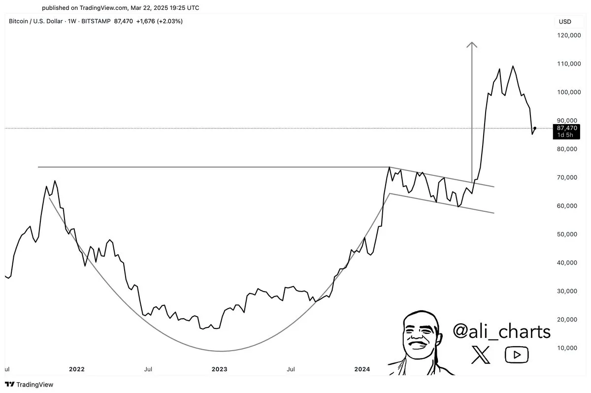 Bitcoin completes cup-and-handle pattern | Source: Ali Martinez on X 