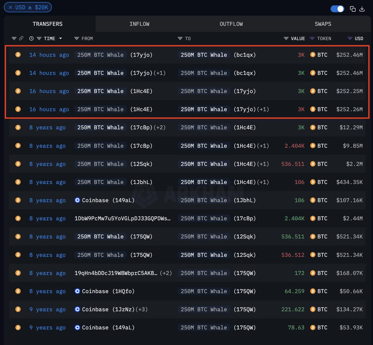 Bitcoin whale moves $250M BTC | Source: Arkham on X