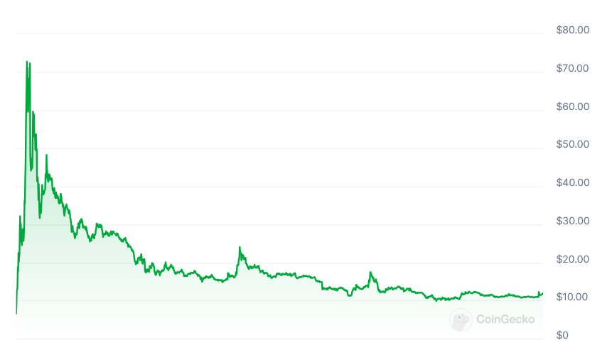 Weekend wrap: Trump pumps, Tornado Cash on MegaETH, solo miner wins $266K and more