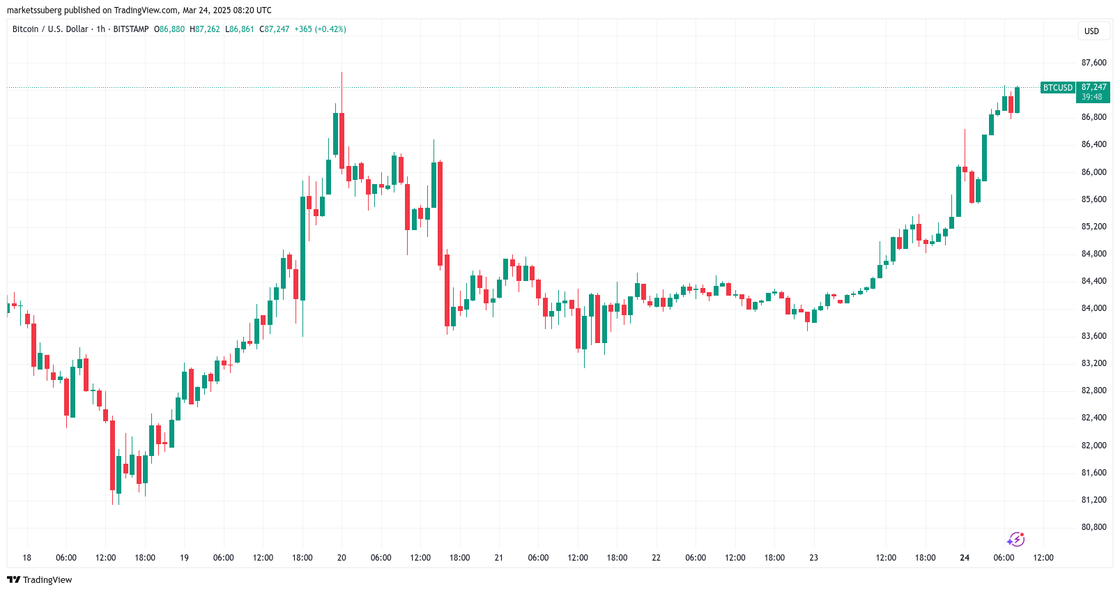 RSI breaks 4-month downtrend: 5 Things to know in Bitcoin this week