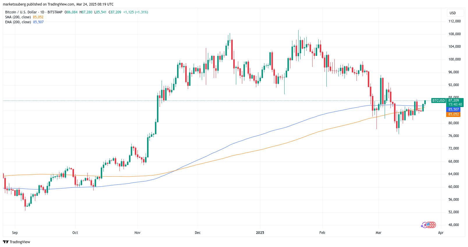 RSI breaks 4-month downtrend: 5 Things to know in Bitcoin this week