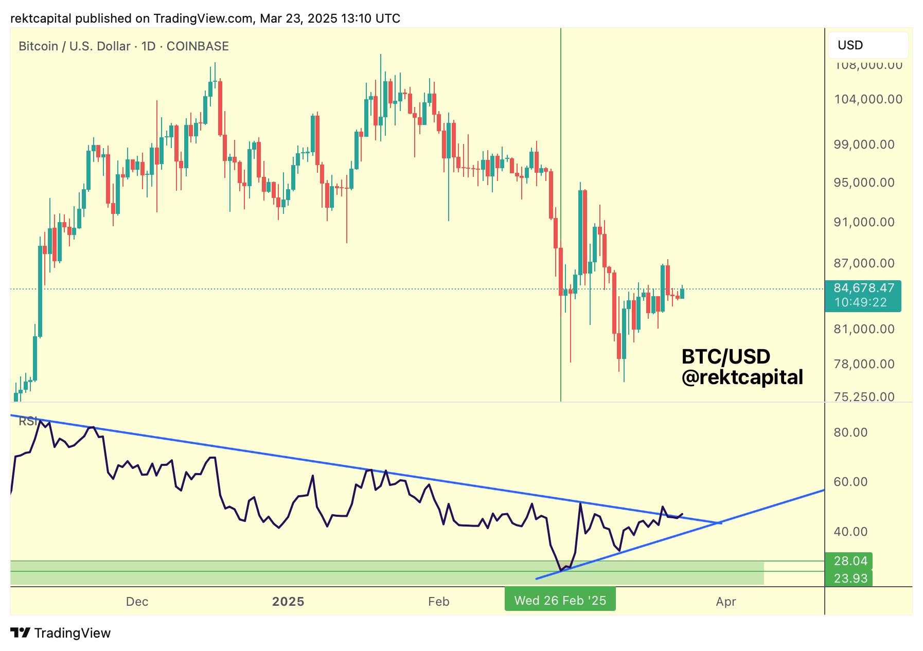 RSI breaks 4-month downtrend: 5 Things to know in Bitcoin this week