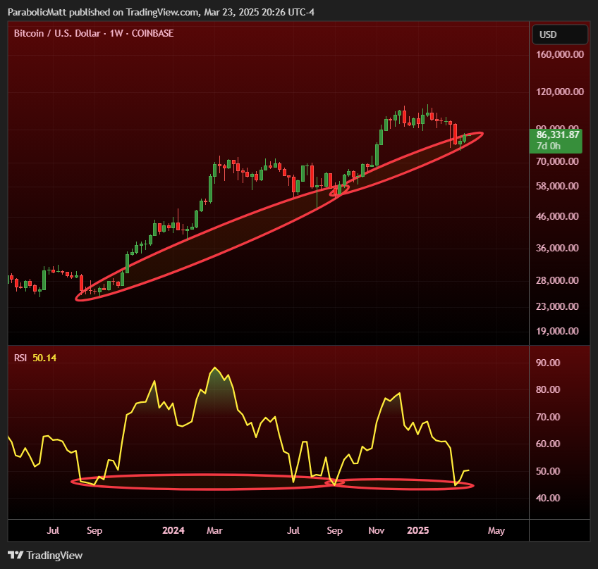 RSI breaks 4-month downtrend: 5 Things to know in Bitcoin this week