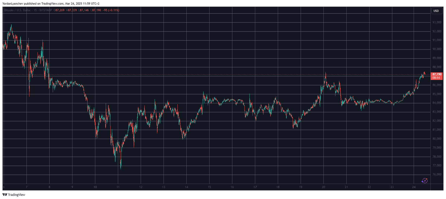 BTCUSD. Source: TradingView