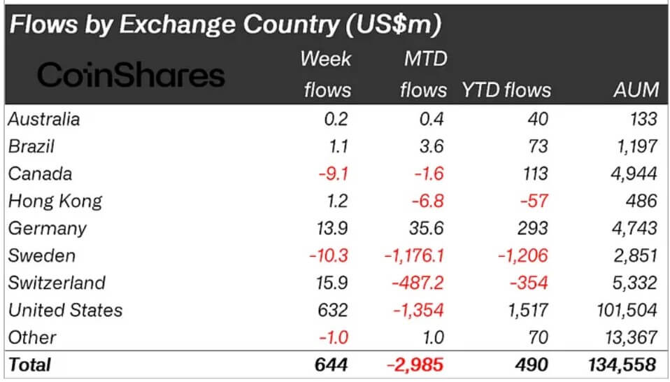 Crypto ETPs Flows
