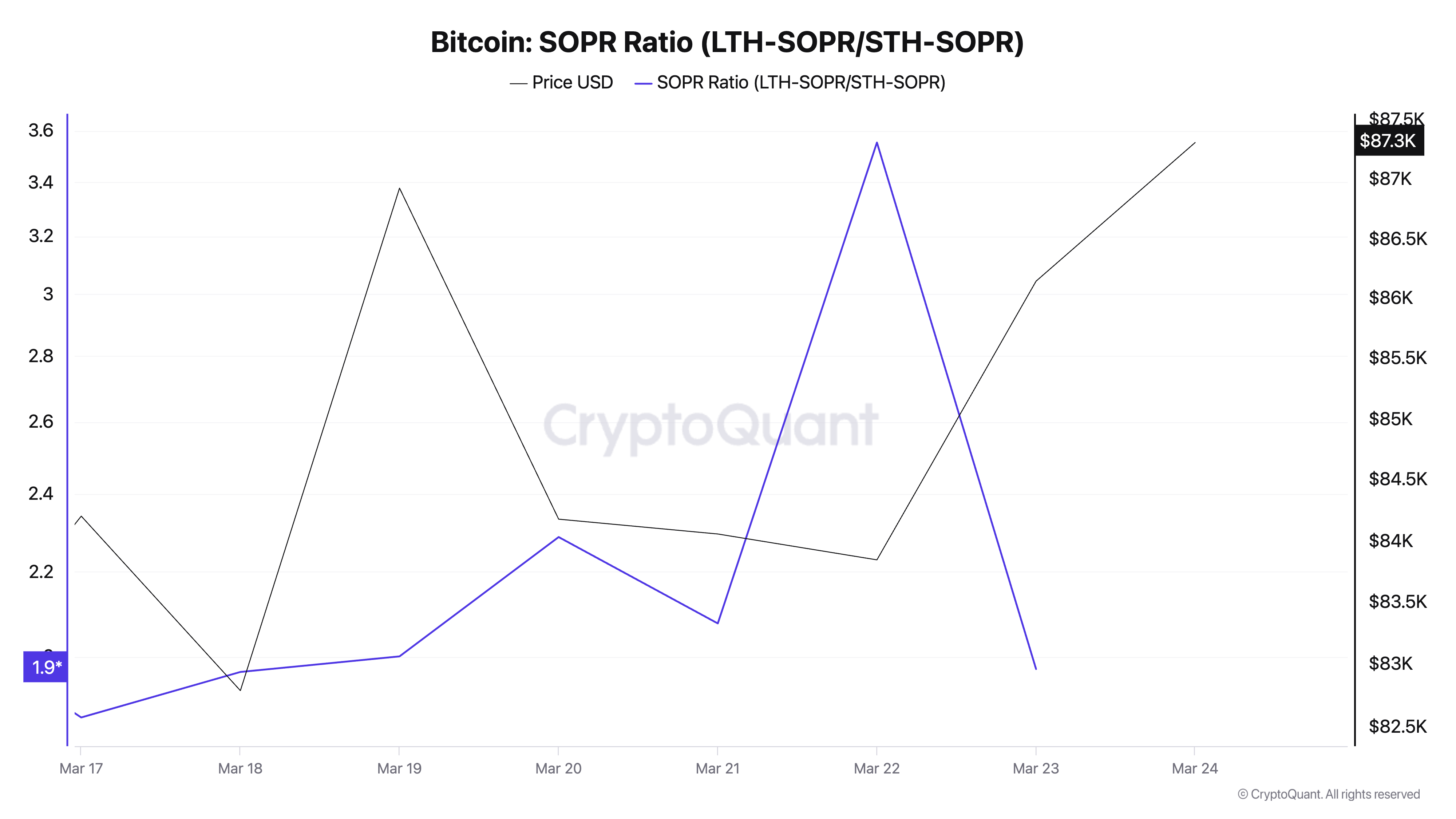 Bitcoin SOPR Ratio (LTH-SOPR_STH-SOPR)
